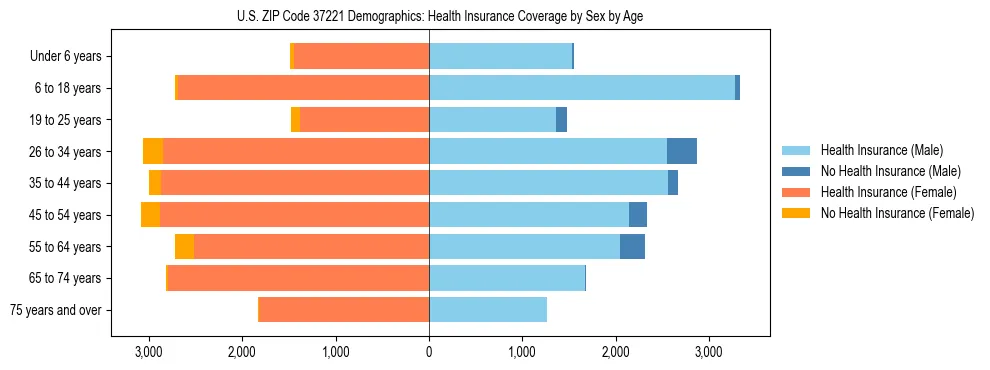 Pyramid chart showing health insurance coverage by age and sex in US ZIP Code 37221.