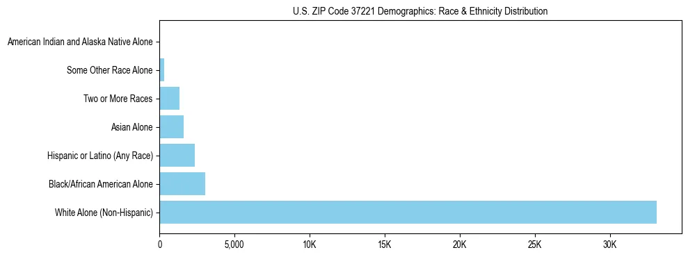 Race and Ethnicity Distribution Chart for US ZIP Code 37221