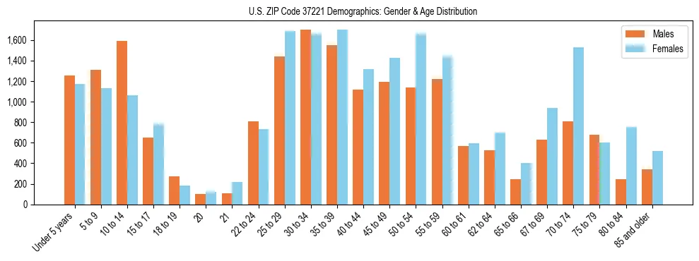 Bar chart showing the population distribution of US ZIP Code 37221 by age group and gender, based on 2023 ACS data.