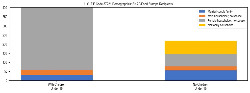 Stacked bar chart showing SNAP/Food Stamps recipient household composition by presence of children under 18 in US ZIP Code 37221, based on 2023 ACS data.