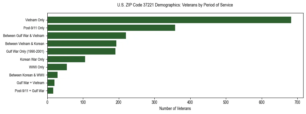 Horizontal bar chart showing veteran distribution by period of military service in US ZIP Code 37221, based on 2023 ACS data.