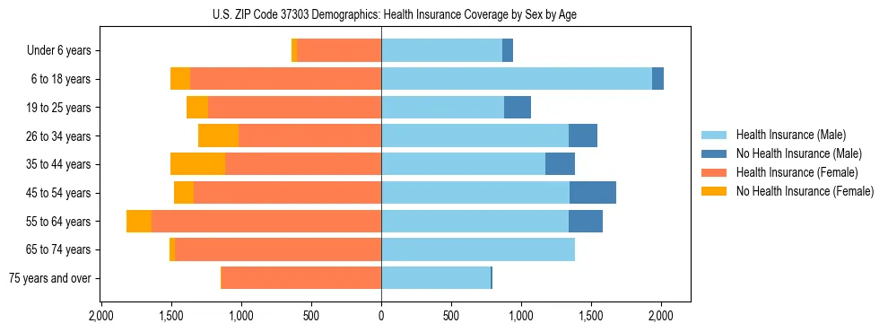 Pyramid chart showing health insurance coverage by age and sex in US ZIP Code 37303.