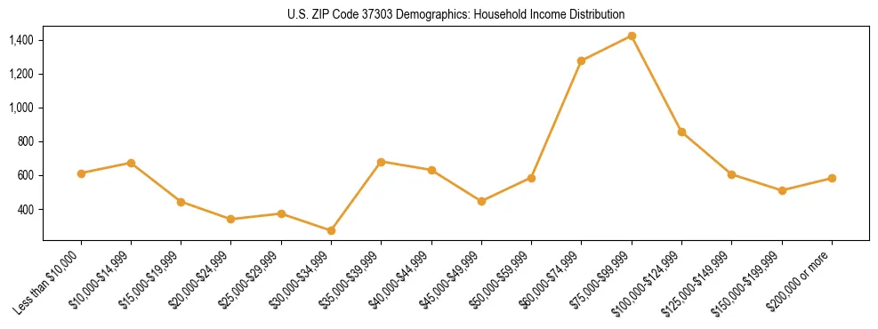 Horizontal bar chart showing household income distribution in US ZIP Code 37303.