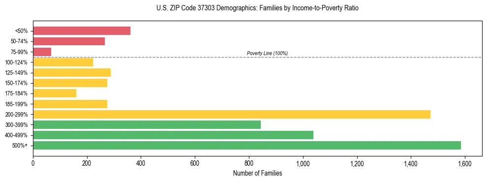 Horizontal bar chart showing family distribution by income-to-poverty ratio in US ZIP Code 37303, based on 2023 ACS data.