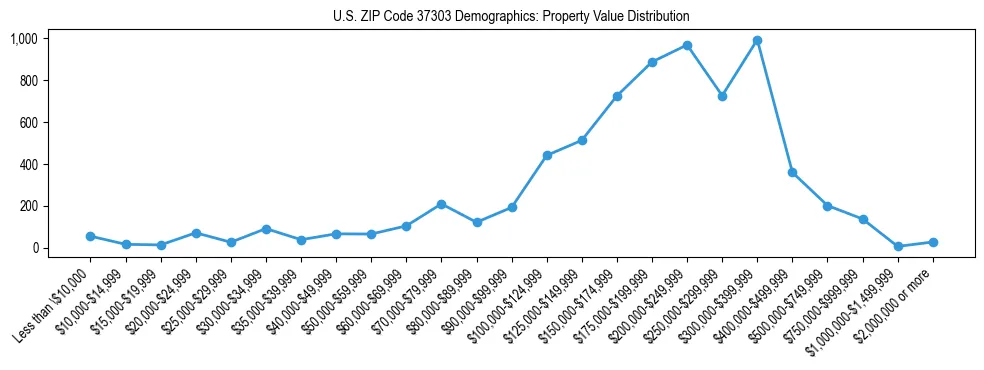 Line chart showing the distribution of property values for owner-occupied housing units in US ZIP Code 37303.