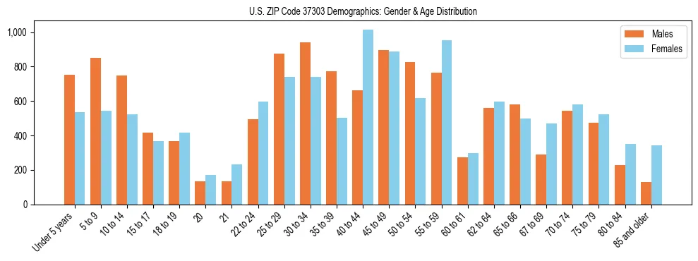 Bar chart showing the population distribution of US ZIP Code 37303 by age group and gender, based on 2023 ACS data.
