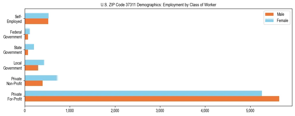 Horizontal bar chart showing employment distribution by class of worker and gender in US ZIP Code 37311, based on 2023 ACS data.