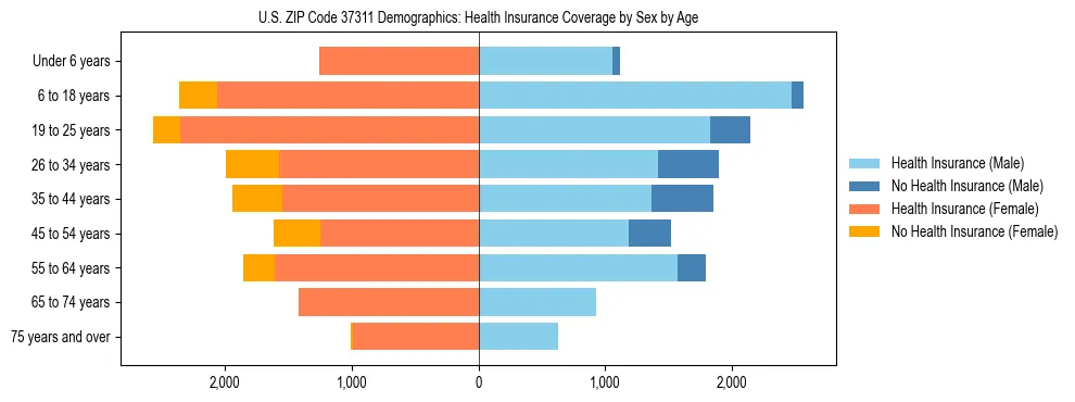 Pyramid chart showing health insurance coverage by age and sex in US ZIP Code 37311.