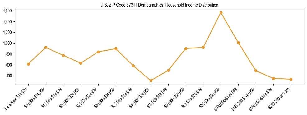 Horizontal bar chart showing household income distribution in US ZIP Code 37311.