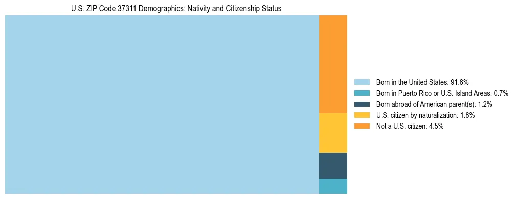 Treemap showing the population distribution by nativity and citizenship status in US ZIP Code 37311 based on U.S. Census data.