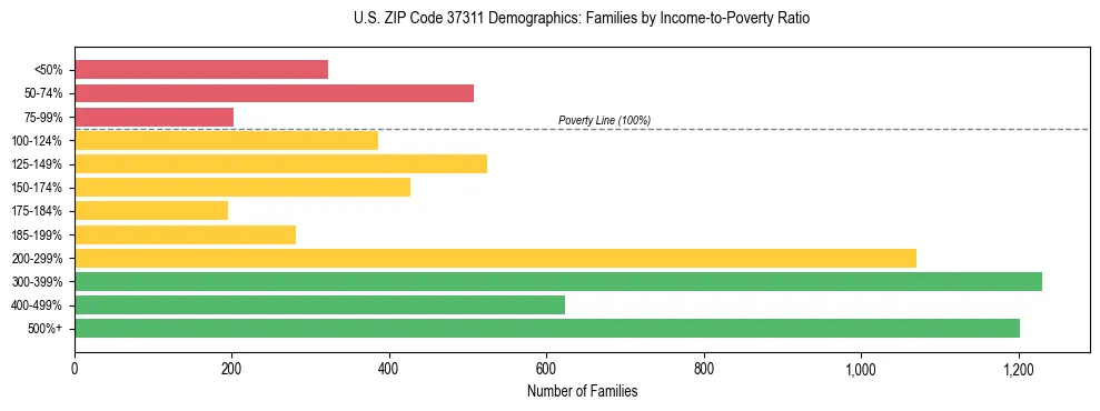 Horizontal bar chart showing family distribution by income-to-poverty ratio in US ZIP Code 37311, based on 2023 ACS data.