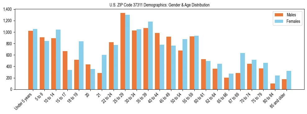 Bar chart showing the population distribution of US ZIP Code 37311 by age group and gender, based on 2023 ACS data.