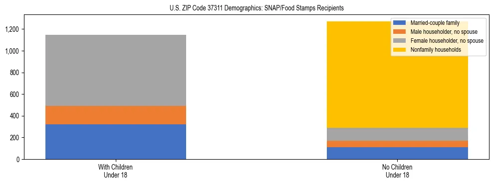 Stacked bar chart showing SNAP/Food Stamps recipient household composition by presence of children under 18 in US ZIP Code 37311, based on 2023 ACS data.