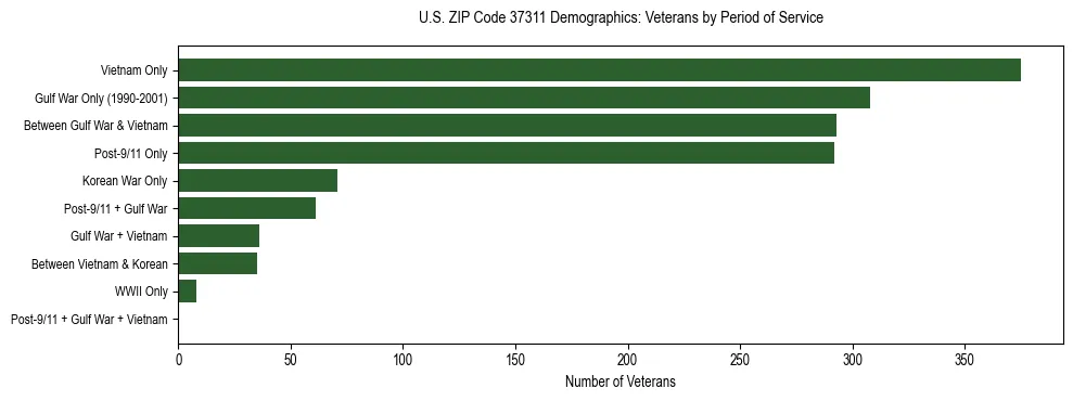 Horizontal bar chart showing veteran distribution by period of military service in US ZIP Code 37311, based on 2023 ACS data.