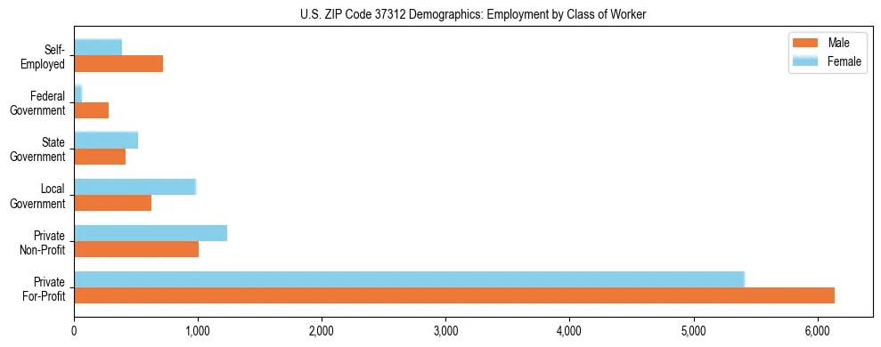 Horizontal bar chart showing employment distribution by class of worker and gender in US ZIP Code 37312, based on 2023 ACS data.