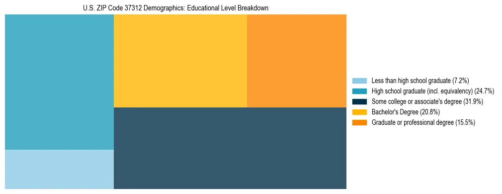 Treemap chart illustrating the educational attainment breakdown for population 25 years and over in US ZIP Code 37312.