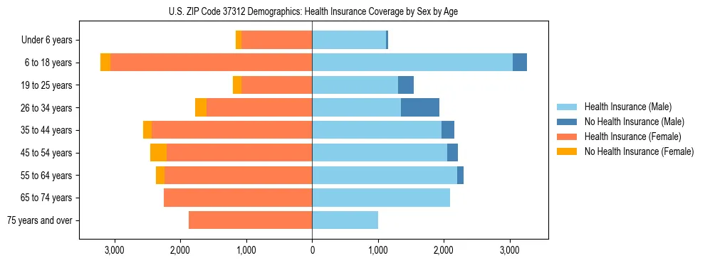 Pyramid chart showing health insurance coverage by age and sex in US ZIP Code 37312.