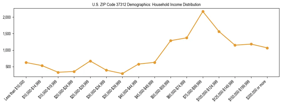 Horizontal bar chart showing household income distribution in US ZIP Code 37312.