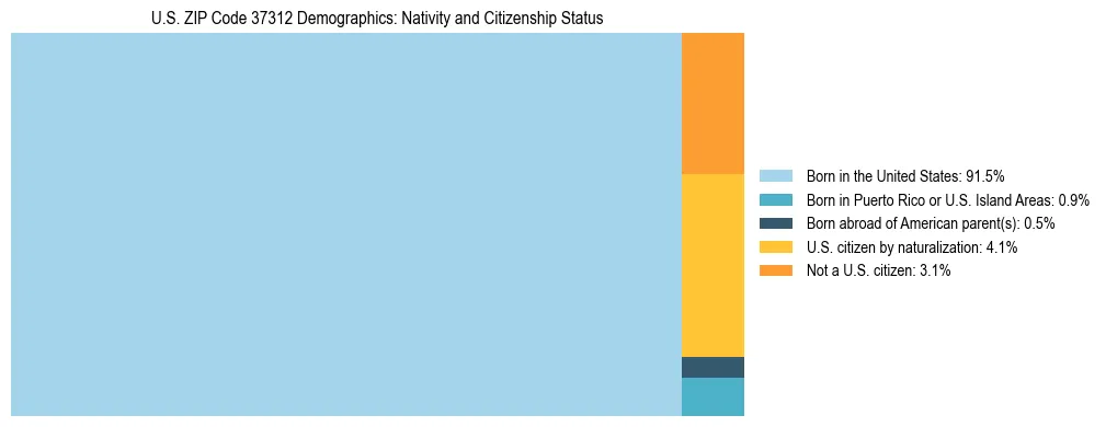 Treemap showing the population distribution by nativity and citizenship status in US ZIP Code 37312 based on U.S. Census data.