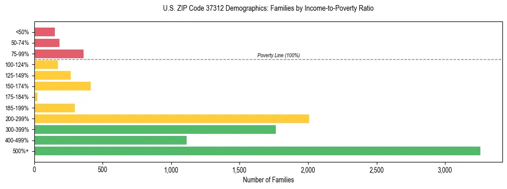 Horizontal bar chart showing family distribution by income-to-poverty ratio in US ZIP Code 37312, based on 2023 ACS data.
