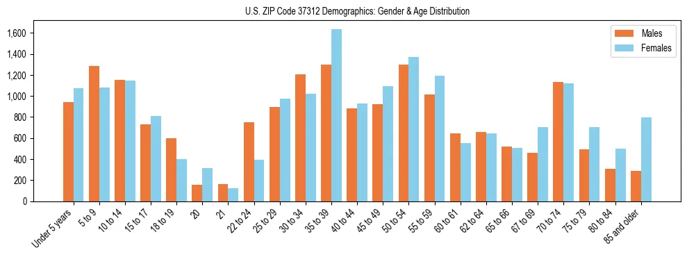 Bar chart showing the population distribution of US ZIP Code 37312 by age group and gender, based on 2023 ACS data.