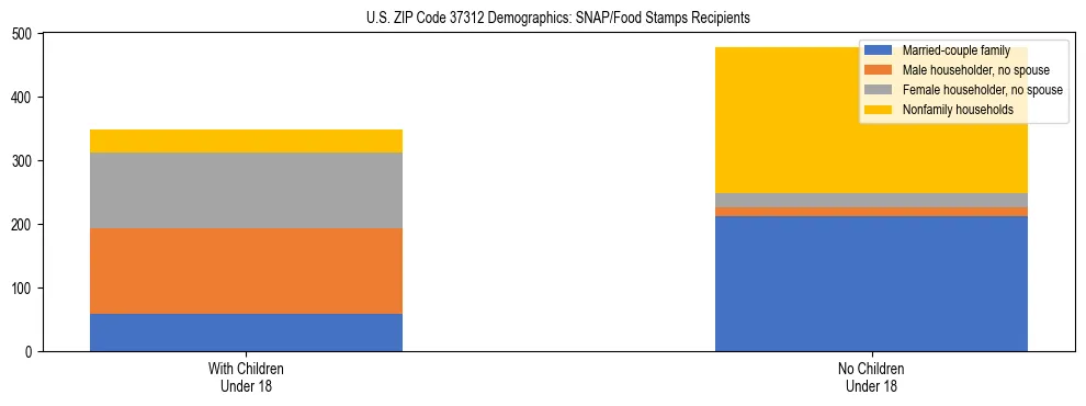 Stacked bar chart showing SNAP/Food Stamps recipient household composition by presence of children under 18 in US ZIP Code 37312, based on 2023 ACS data.