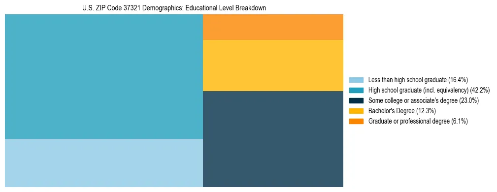 Treemap chart illustrating the educational attainment breakdown for population 25 years and over in US ZIP Code 37321.