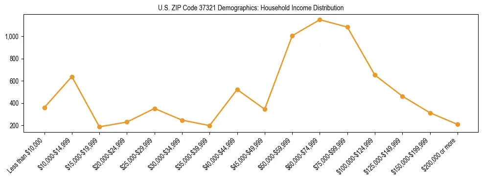 Horizontal bar chart showing household income distribution in US ZIP Code 37321.