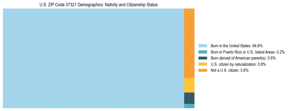 Treemap showing the population distribution by nativity and citizenship status in US ZIP Code 37321 based on U.S. Census data.