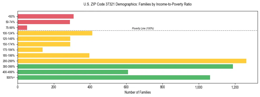 Horizontal bar chart showing family distribution by income-to-poverty ratio in US ZIP Code 37321, based on 2023 ACS data.
