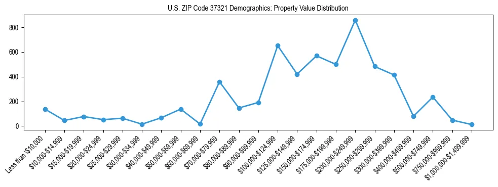 Line chart showing the distribution of property values for owner-occupied housing units in US ZIP Code 37321.