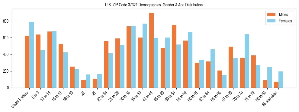 Bar chart showing the population distribution of US ZIP Code 37321 by age group and gender, based on 2023 ACS data.