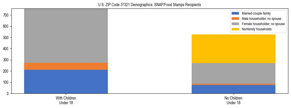Stacked bar chart showing SNAP/Food Stamps recipient household composition by presence of children under 18 in US ZIP Code 37321, based on 2023 ACS data.