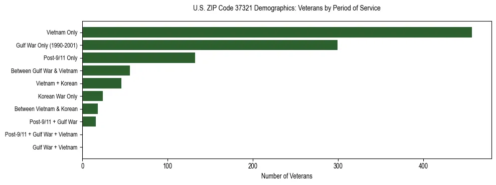 Horizontal bar chart showing veteran distribution by period of military service in US ZIP Code 37321, based on 2023 ACS data.