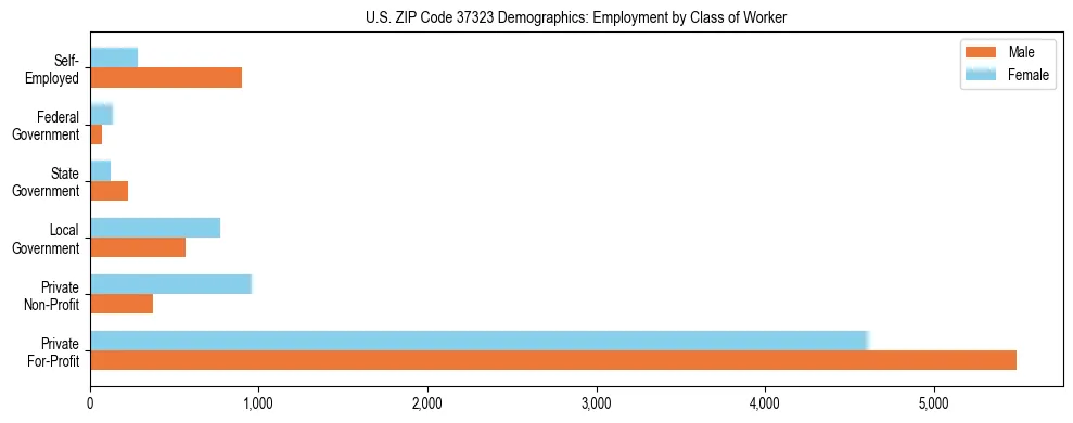 Horizontal bar chart showing employment distribution by class of worker and gender in US ZIP Code 37323, based on 2023 ACS data.
