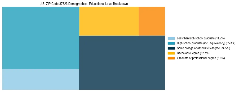 Treemap chart illustrating the educational attainment breakdown for population 25 years and over in US ZIP Code 37323.
