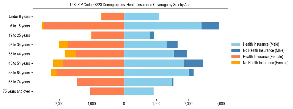 Pyramid chart showing health insurance coverage by age and sex in US ZIP Code 37323.