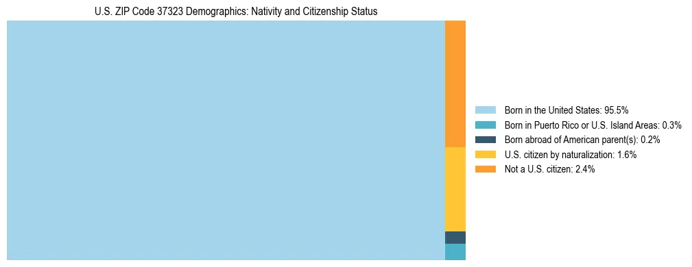 Treemap showing the population distribution by nativity and citizenship status in US ZIP Code 37323 based on U.S. Census data.