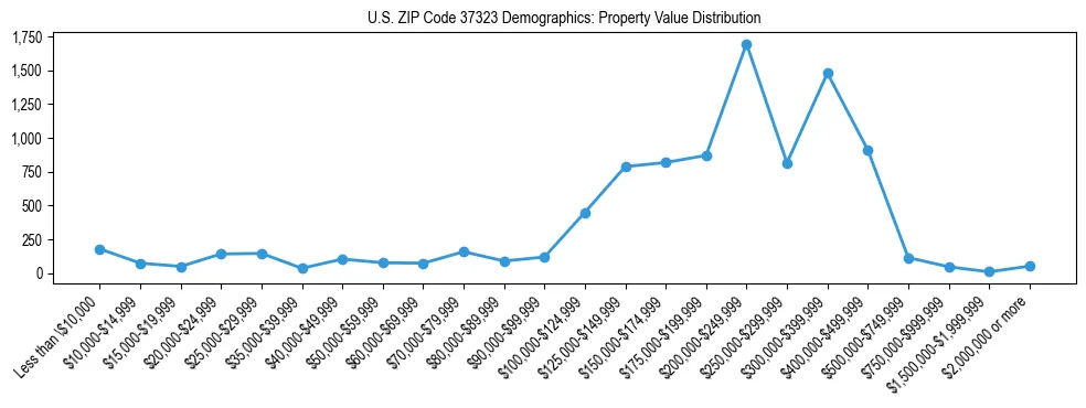 Line chart showing the distribution of property values for owner-occupied housing units in US ZIP Code 37323.