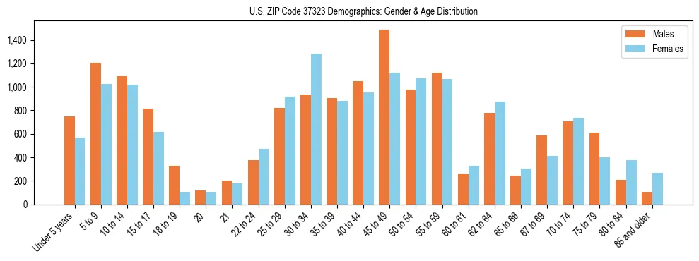 Bar chart showing the population distribution of US ZIP Code 37323 by age group and gender, based on 2023 ACS data.