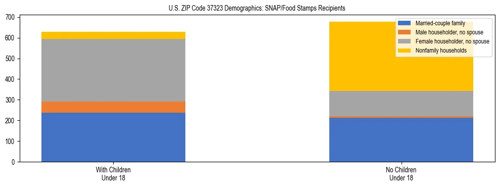 Stacked bar chart showing SNAP/Food Stamps recipient household composition by presence of children under 18 in US ZIP Code 37323, based on 2023 ACS data.