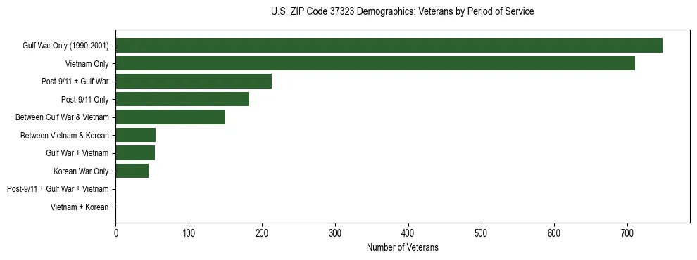 Horizontal bar chart showing veteran distribution by period of military service in US ZIP Code 37323, based on 2023 ACS data.