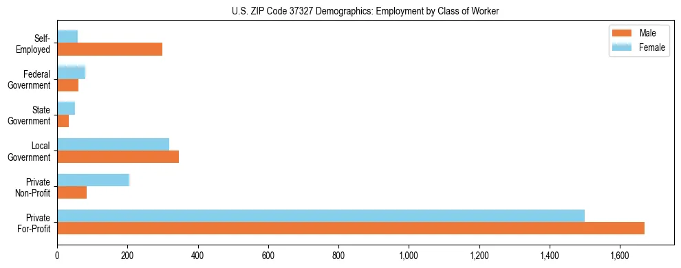 Horizontal bar chart showing employment distribution by class of worker and gender in US ZIP Code 37327, based on 2023 ACS data.