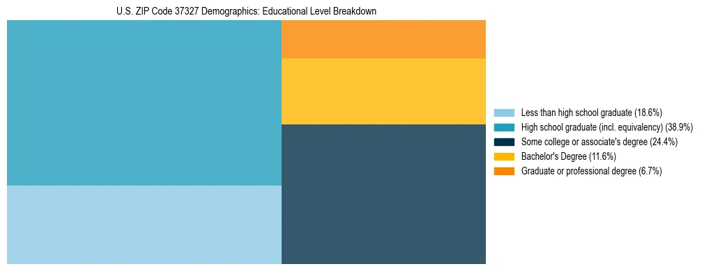 Treemap chart illustrating the educational attainment breakdown for population 25 years and over in US ZIP Code 37327.
