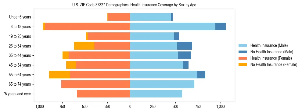 Pyramid chart showing health insurance coverage by age and sex in US ZIP Code 37327.