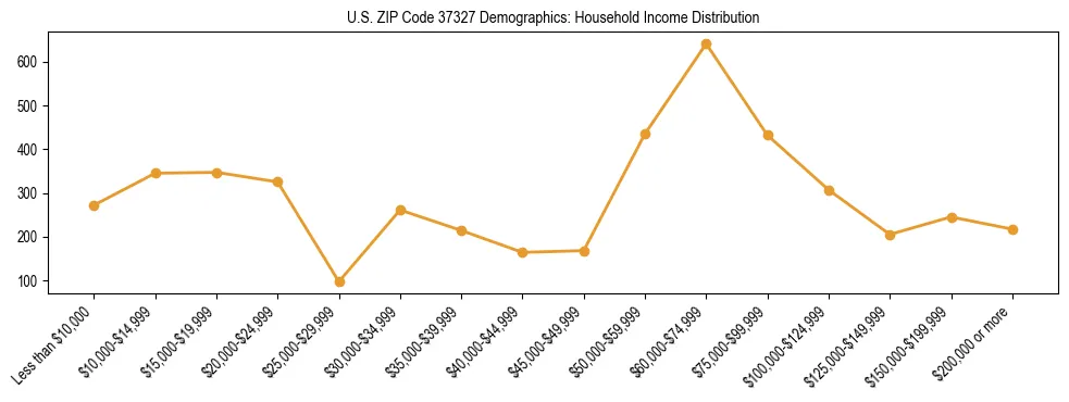 Horizontal bar chart showing household income distribution in US ZIP Code 37327.