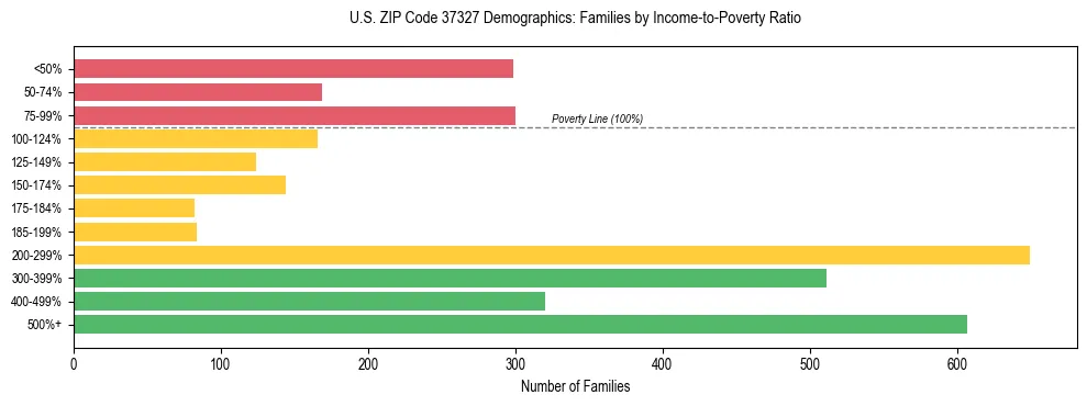 Horizontal bar chart showing family distribution by income-to-poverty ratio in US ZIP Code 37327, based on 2023 ACS data.