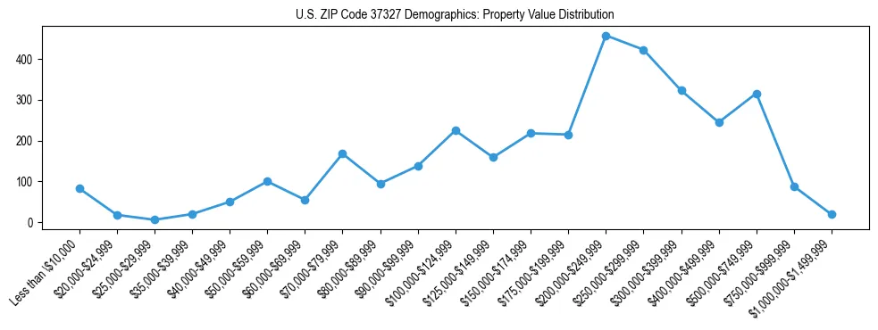 Line chart showing the distribution of property values for owner-occupied housing units in US ZIP Code 37327.