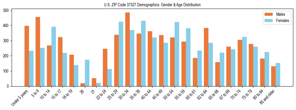 Bar chart showing the population distribution of US ZIP Code 37327 by age group and gender, based on 2023 ACS data.
