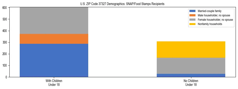Stacked bar chart showing SNAP/Food Stamps recipient household composition by presence of children under 18 in US ZIP Code 37327, based on 2023 ACS data.